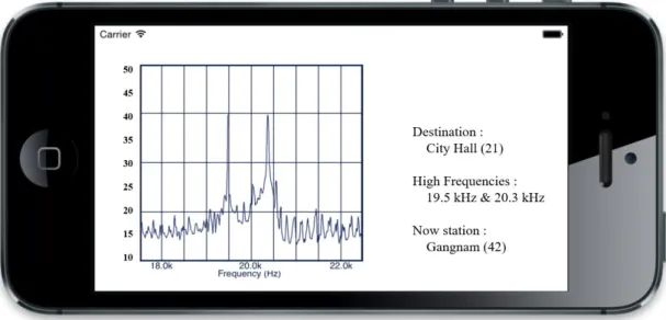 Fig.  3.  The  pseudo  code  for  high  frequencies  detection  to  notify  disembarking Fig