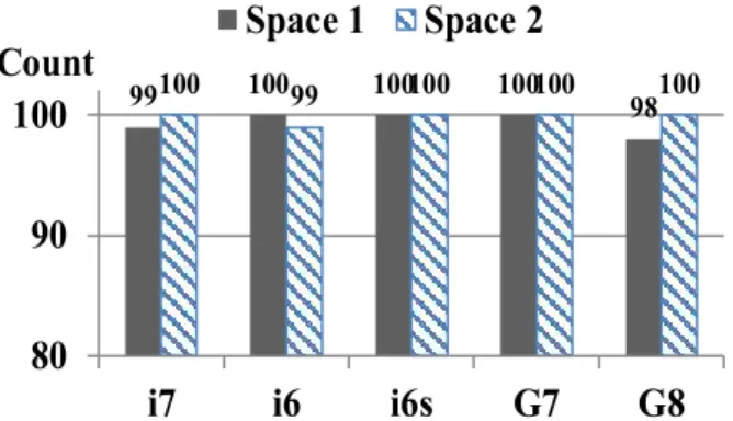 Fig.  7.  The  disembarkation  notification  result  of  the  pair  high  frequencies  from  each  smart  device