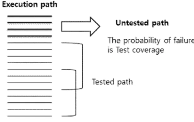 Fig.  1.  presumes  of  Failure  evaluation