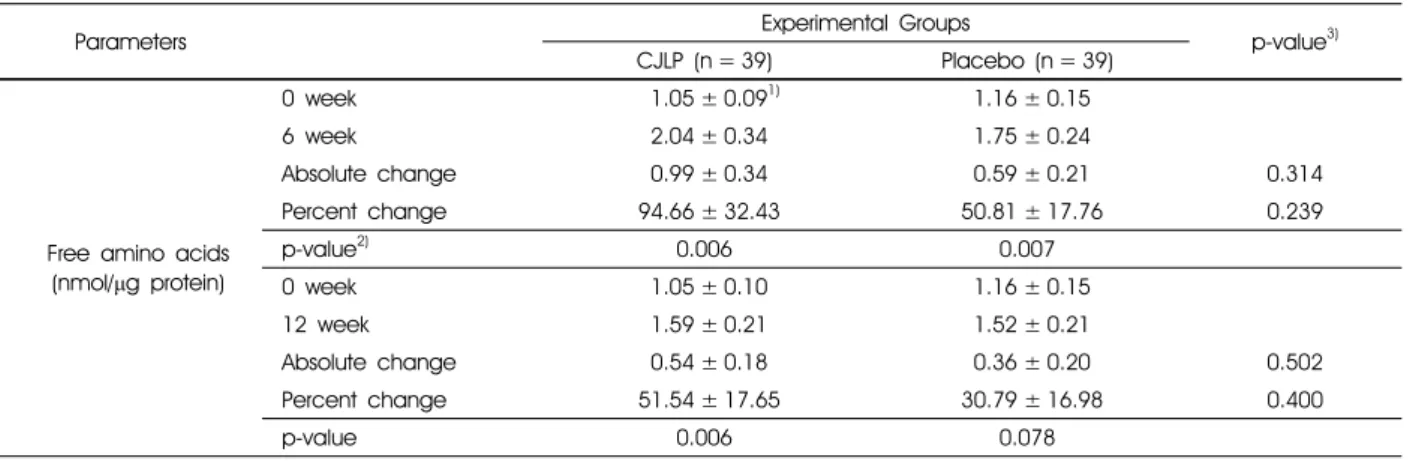 Table 2.  Altered free amino levels in the skin surface of groups