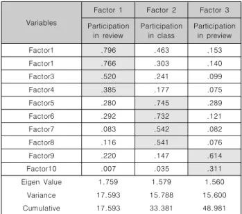 Table  2.  Result  of  Confirmatory  Factor  Analysis