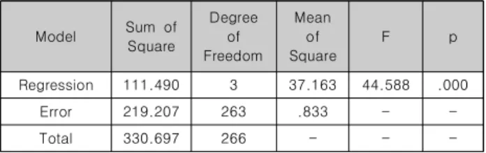Table  4.  Regression  model  on  achievement  according  to  learning  participation Table 5와 같이, 수업참여도( t = 4.880,  p = .000)와 복습참 여도( t =  5.640,  p =  .000)가  학업성취도에  유의한  영향을  미 치는  것으로  나타났다
