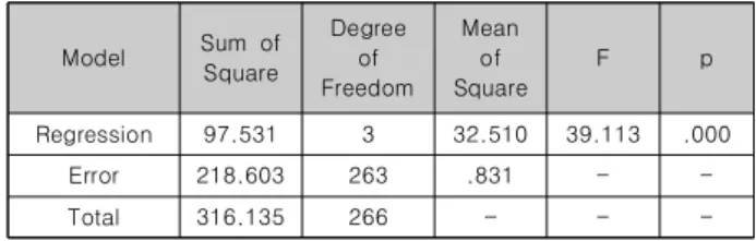 Table 8. Regression model on learning motivation according  to  learning  participation 학습참여도  중에서  학습동기에  유의한  영향을  미치는  요인 은 수업참여도(β  =  .324),  복습참여도(β  = .236)  순이었다