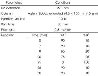 Table 1. Analytical conditions of HPLC for analysis of the three  standards and barely sprout extract 