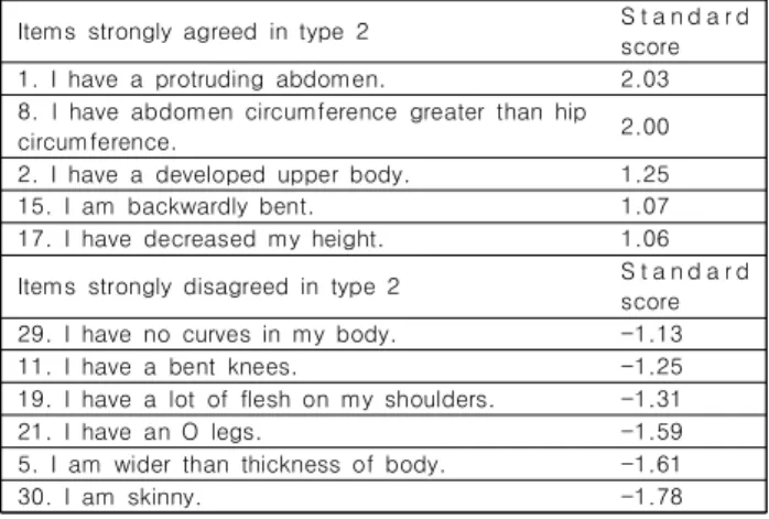 Table  8.  Characteristic  of  Type  2