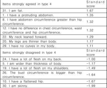 Table  10.  Characteristic  of  Type  4