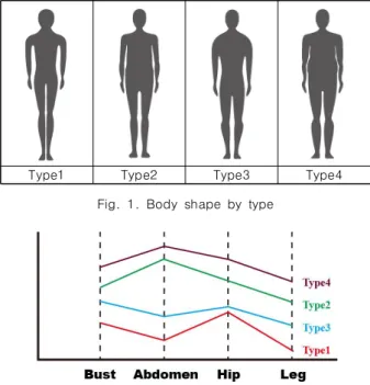 Fig.  1.  Body  shape  by  type