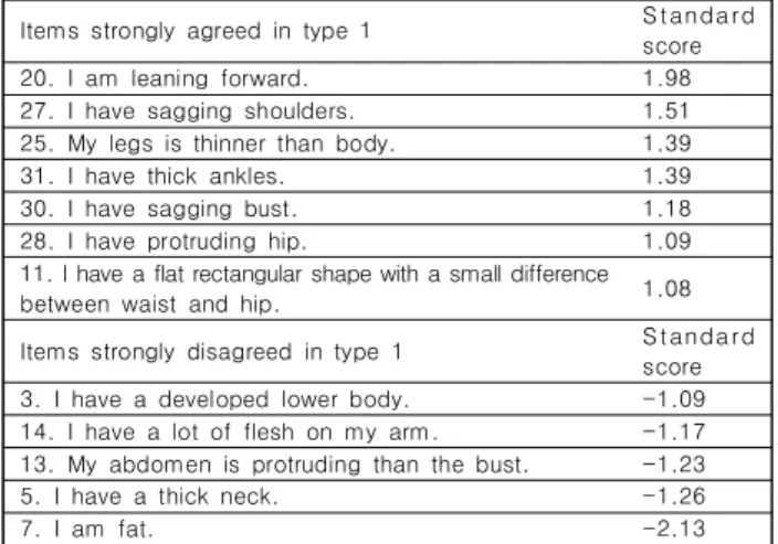 Table  8.  Characteristic  of  Type  2