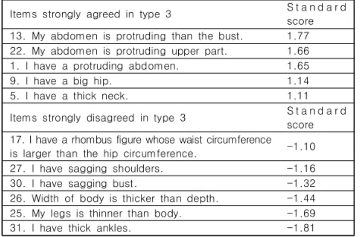 Fig.  3.  Body  Shape  by  types