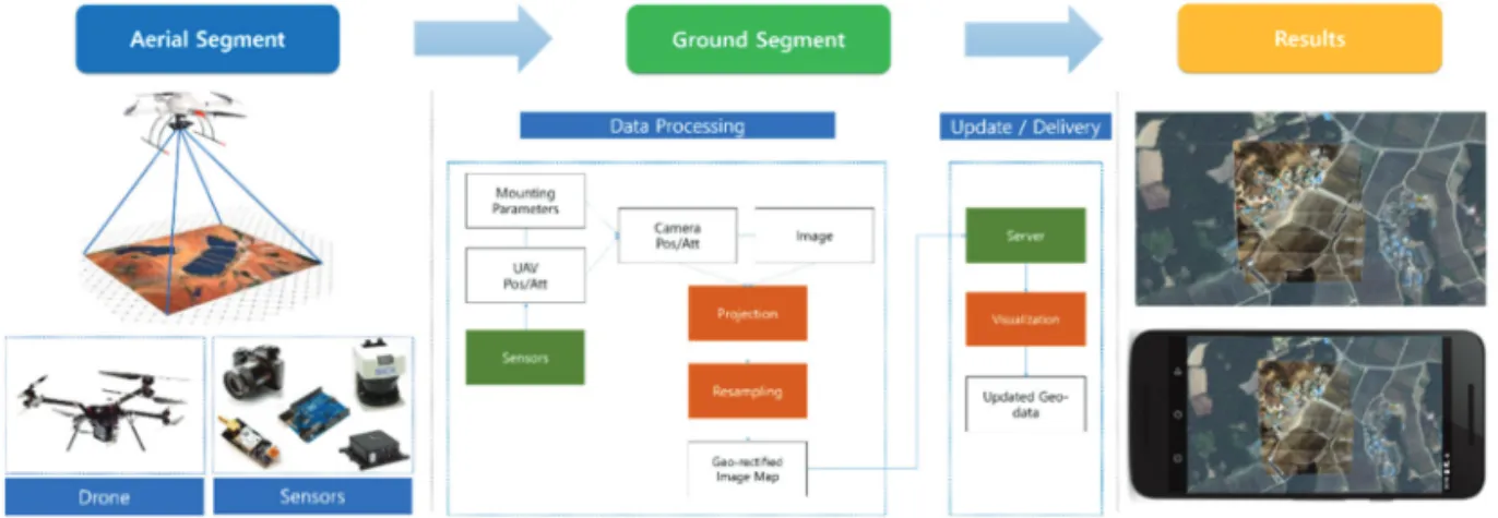 Table 1.  Specification of UAV