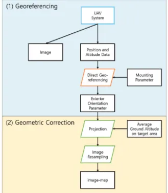 Fig. 2.  Flow chart of image processing.