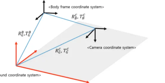 Fig. 3.  Relation of body frame coordinate system, camera coordinate system, and ground coordinate system.