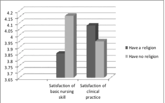 Fig.  3.  Satisfaction  of  basic  nursing  skill  and  clinical  practice  by  religion