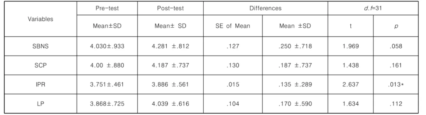 Table  4.  Differences  in  variables  before  and  after  clinical  practice