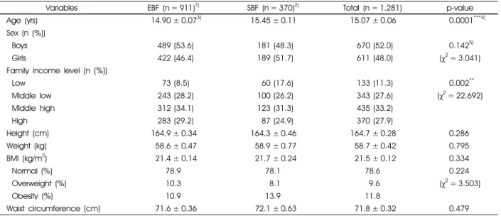 Table 1. General characteristics of the subjects