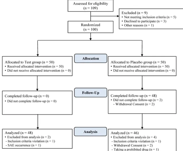 Fig. 1. CONSORT diagram showing the study flow