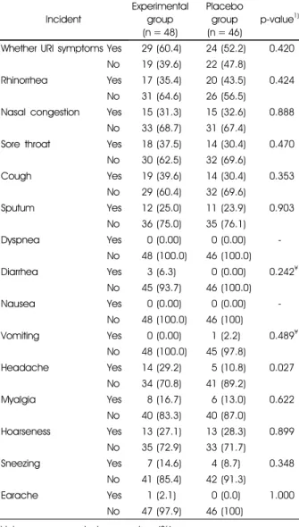 Table 3. Parameters of each group at baseline (0 week) and after 12 weeks intervention