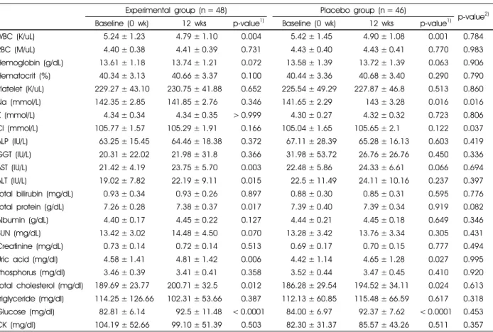 Table 4. Safety outcome measures between Experimental group and placebo group at baseline and after 12weeks intervention
