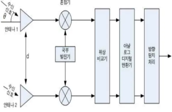 Fig.  1.  Target  direction  detection  system
