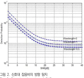 그림  2.  신호대  잡음비의  방향  탐지 Fig.  2.  Direction  detection  of  SNR