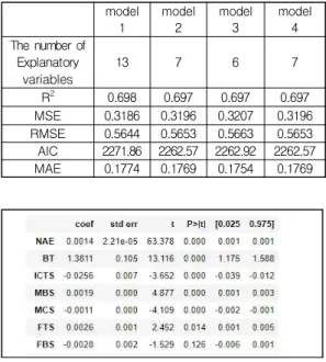Table  3.  Evaluation  metrics  of  the  regression  models