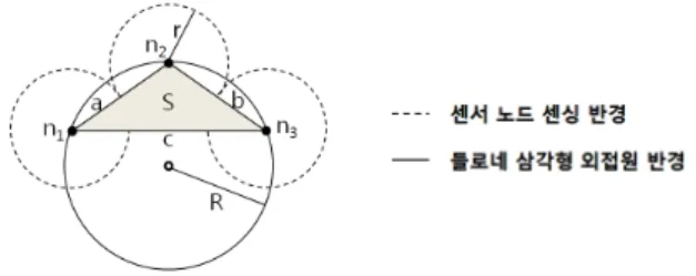 Fig. 1. Delaunay triangulation configuration of sensor nodes