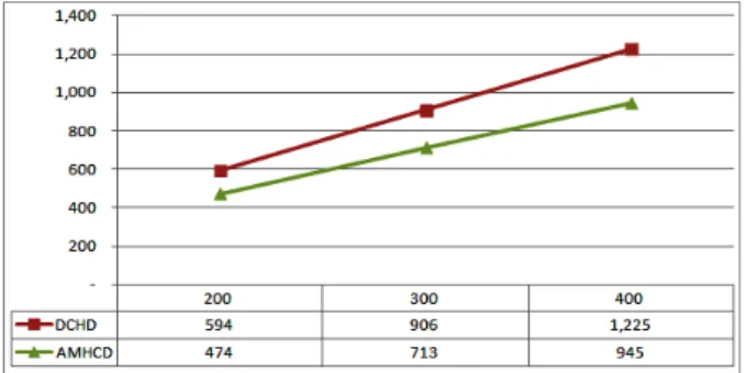 Fig.  14.  Amount  of  message  of  the  hole  coverage  detection  methods V. Conclusions 본  논문은  센서  네트워크에서  발생하는  커버리지  홀을 인접 행렬을  기반으로  발견하는  기법을  제안했다