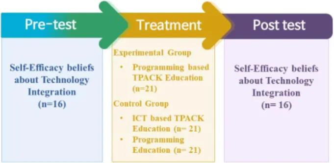 Fig.  1.  Overview  of  Research 3.2 Participant 본 연구에서는 한국의 K 대학에 72명의 예비 교사를 연구 대상으 로 모집하였다