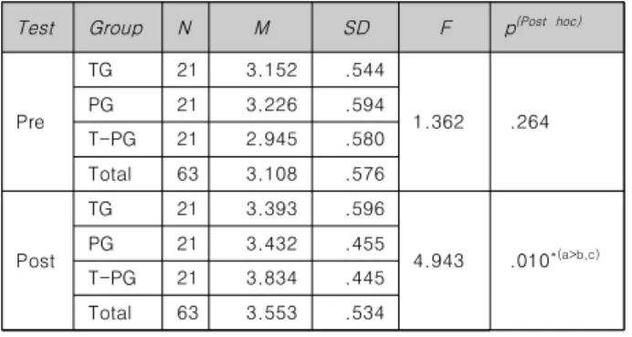 Table 1. The result of pre- and post-test by ANOVA analysis