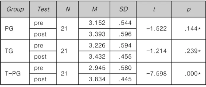 Table  2.  The  results  of  paired  sample  t-test  analysis  of  pre-,  post-test