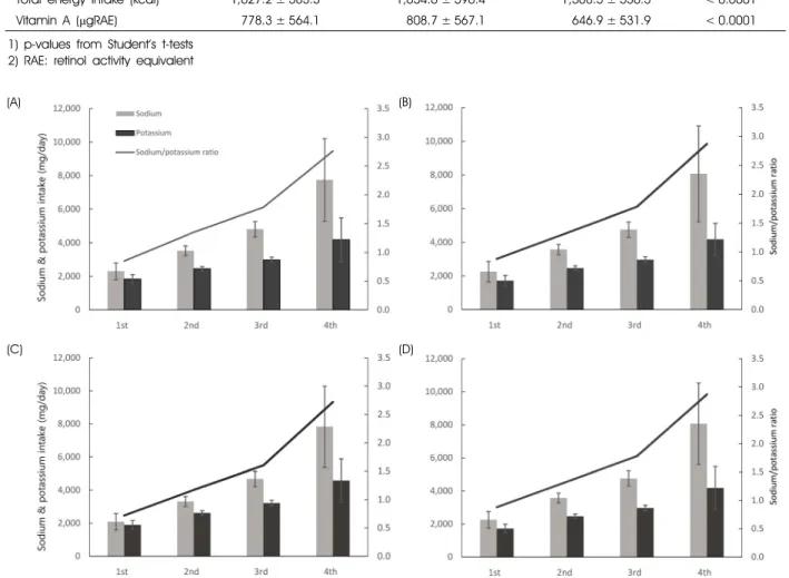 Fig. 2. Mean intake of sodium and potassium and their ratio for each quartile group in male controls (A) and cases (B) and in female  controls (C) and cases (D)