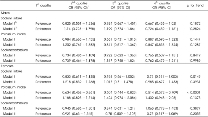Table 3. Odds ratios and 95% confidence intervals for cataract risk according to quartiles of sodium, potassium, and their ratio