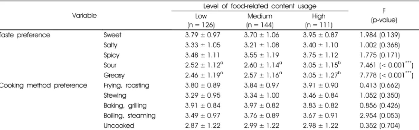 Table 2. Dietary behaviors and the level of food-related content usage 1)