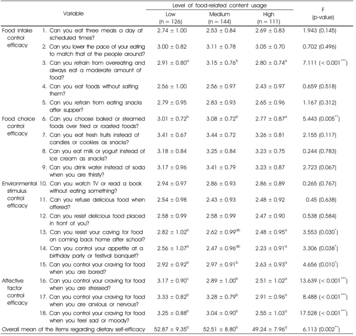 Table 4. Dietary self-efficacy and the level of food-related content usage 1)