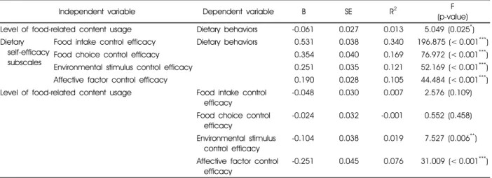Table 6. Regression analysis between the constructs