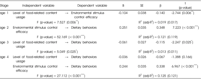 Table 7. Mediating effect of the environmental stimulus control efficacy subscale of dietary self-efficacy