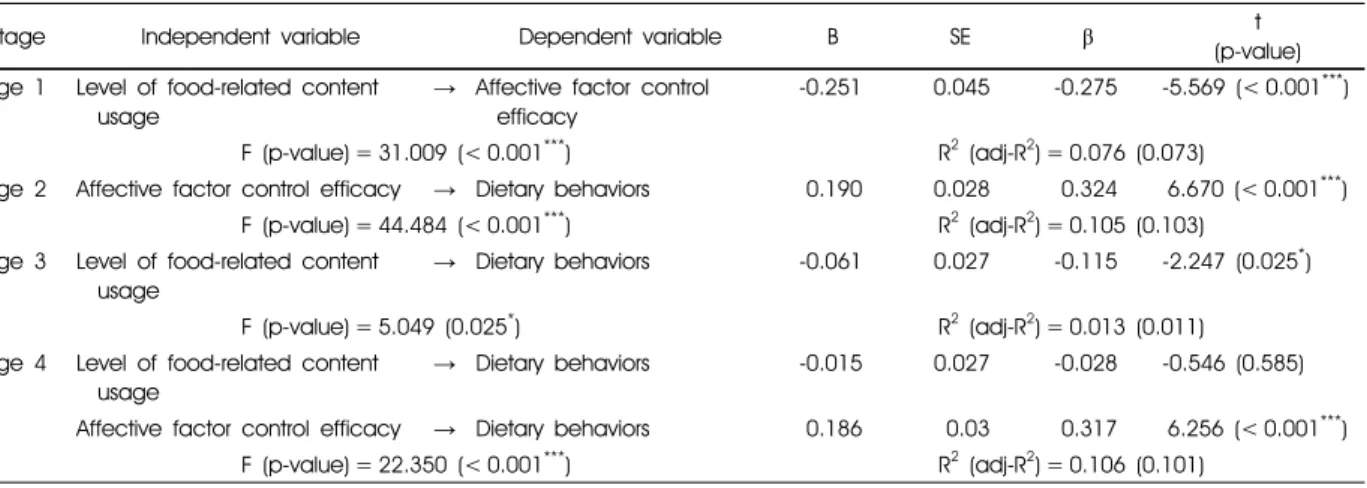 Fig. 1. The mediating effect models for dietary self-efficacy on the path from the level of food-related content usage (predictor) to dietary  behaviors (outcome): (A) Environmental stimulus control efficacy subscale; (B) Affective factor control efficacy 