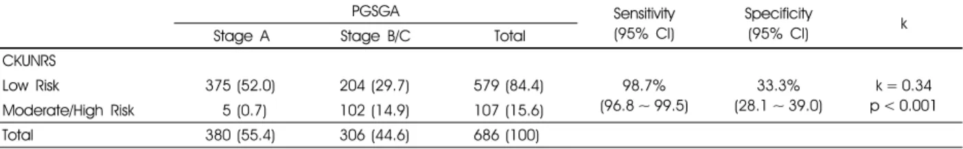 Table 6. Statistical comparison of CKUNRS and PG-SGA at hospital admission