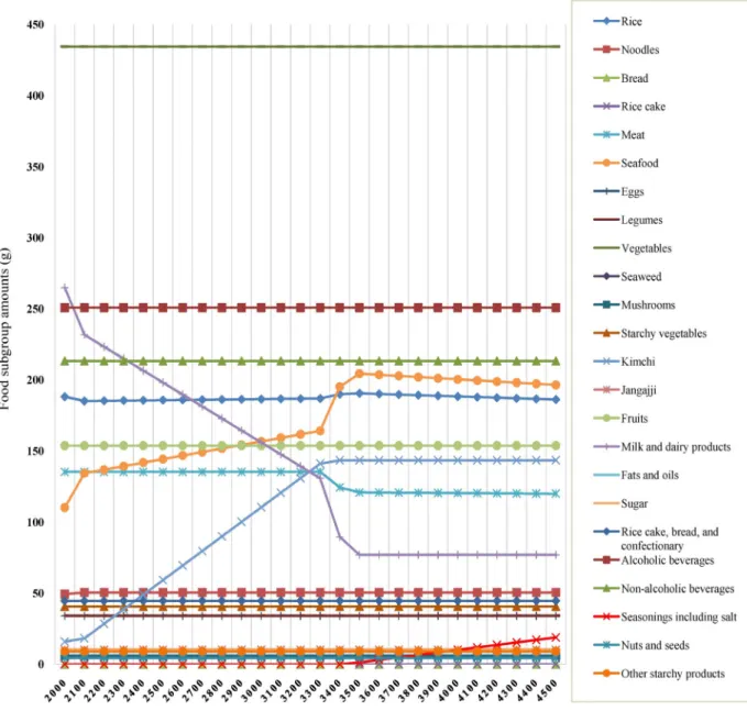 Fig. 1. Optimized food intake patterns by change the sodium constraints for Korean males aged 30 ~ 49 years 의 25 th   백분위수에 가장 가까운 경우의 나트륨 양은 19 ~ 29세 남성, 30 ~ 49세 남성, 50 ~ 64세 남성, 65세 이상 남 성, 19 ~ 29세 여성, 30 ~ 49세 여성, 50 ~ 64세 여성, 65세  이상 여성 각각 3,600 mg, 