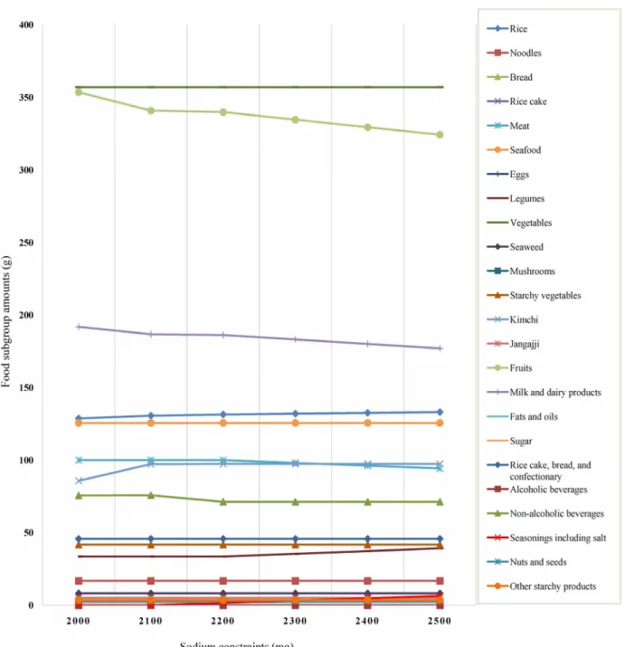 Fig. 2. Optimized food intake patterns by change the sodium constraints for Korean females aged over 65 years