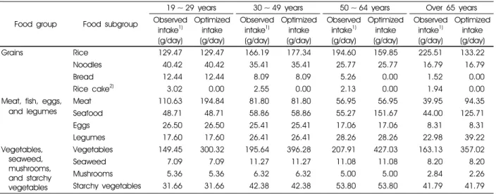 Table 4. Comparison of food subgroup amounts between observed and optimized food intake patterns among Korean female adults