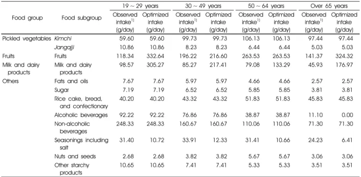 Table 4. continued 30 ~ 49세에서 곡류, 19 ~ 29세와 65세 이상에서 육류, 50 ~ 64세와  65세 이상에서 어패류의 최적섭취량이 평균섭 취량보다 높게 산출되었다 