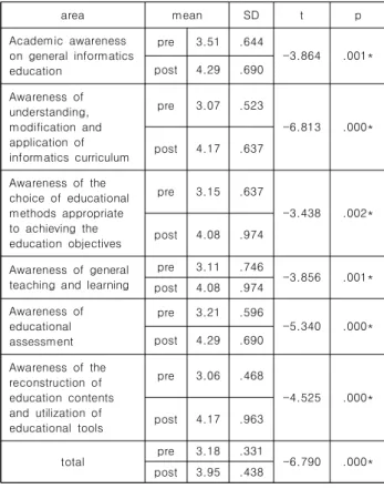 Table 7. Changing academic awareness of  general informatics  education(N=24) 분석 결과를 보면, 정보 교육 전반에 대한 학문적 인식의 사 전  평균값은  3.51,  사후  평균값은 4.29로,  전체적인  인식이  긍 정적으로  변화하였다