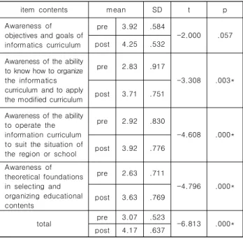 Table  8.  Awareness  of  understanding,  modification  and  application  of  informatics  curriculum(N=24)