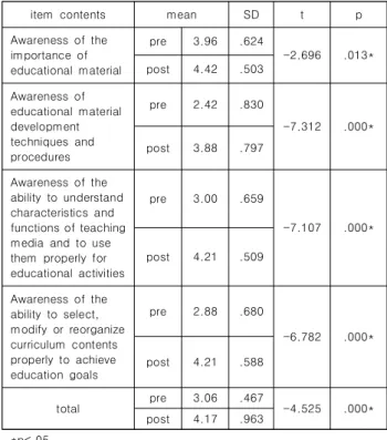 Table 12. Changing awareness of the reconstruction of education  contents  and  utilization  of  educational  tools(N=24)