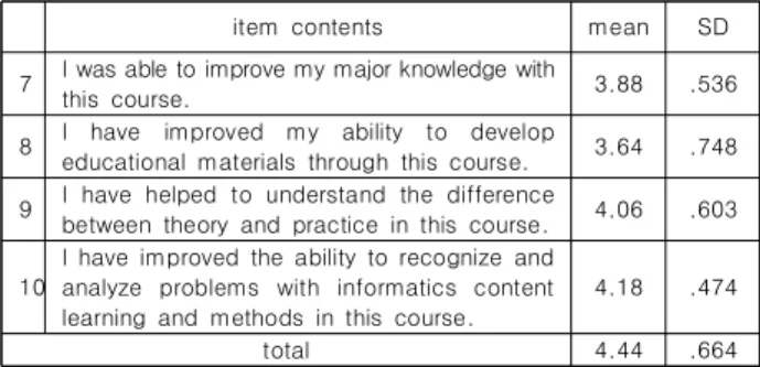 Table 14. Satisfaction with performance process by capstone  design(N=24) 캡스톤  디자인  수행과정에서  팀원  간  의사소통이  활발했던  것에  가장  만족했고,  팀의  결과물에  대해  만족한  경우,  자신의  역할을  충실하게  되었던  점  등의  순으로  만족도가  높은  것을  확인하였다