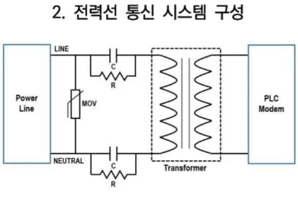 Fig.  1.  Schematic  diagram  of  PLC  modem   