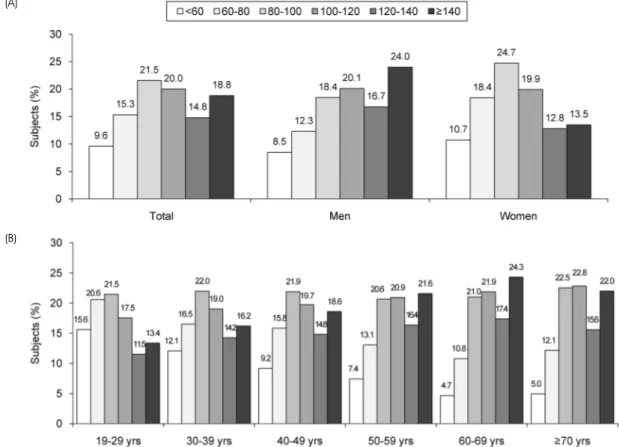 Fig. 1. Distribution of estimated glycemic load among Korean adults by sex (A) and age groups (B) using the data from 2013 ~ 2016  KNHANES