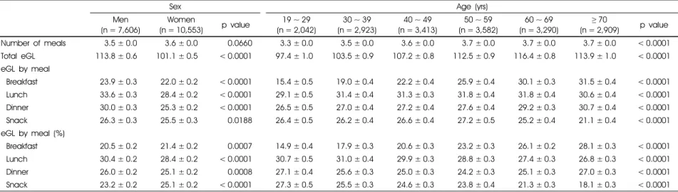 Table 1. The mean daily total estimated glycemic load (eGL) and eGL at each meal by sex and age groups 1)2)