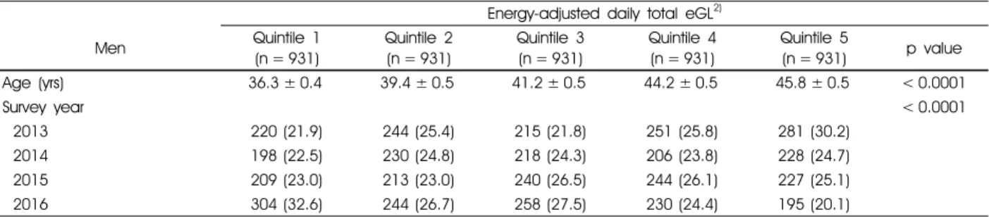 Table 3. General characteristics of study participants according to quintile of energy-adjusted daily total estimated glycemic load (eGL) by sex 1)